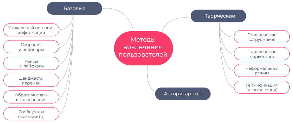 Схема «Методы вовлечения пользователей»